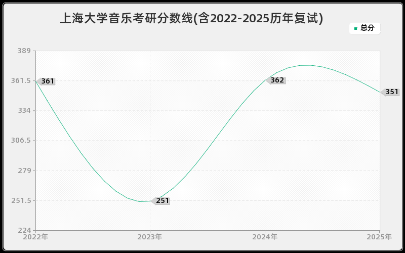 上海大学音乐考研分数线(含2022-2025历年复试)
