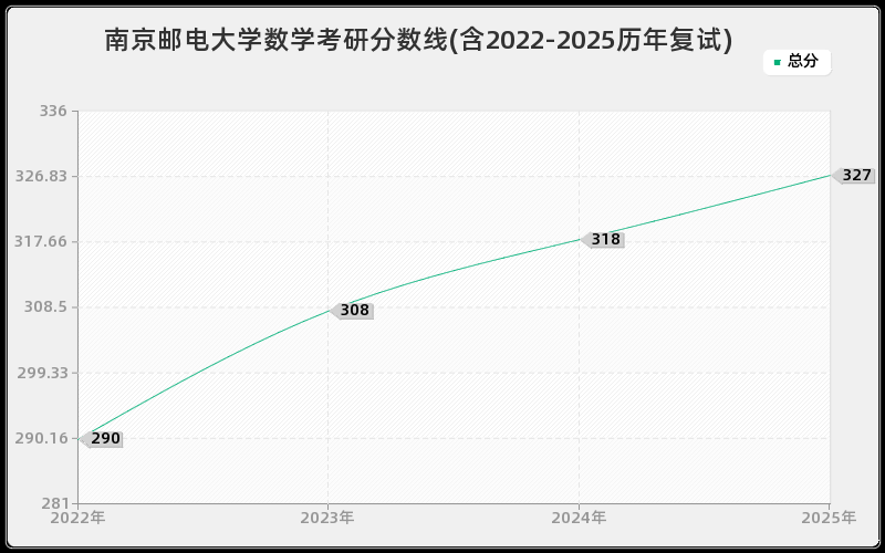 南京邮电大学数学考研分数线(含2022-2025历年复试)