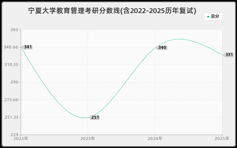 宁夏大学教育管理考研分数线(含2022-2025历年复试) 宁夏大学教育管理考研分数线(含2022-2025历年复试)