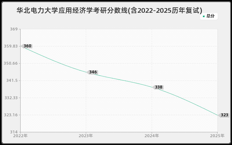 华北电力大学应用经济学考研分数线(含2022-2025历年复试) 华北电力大学应用经济学考研分数线(含2022-2025历年复试)