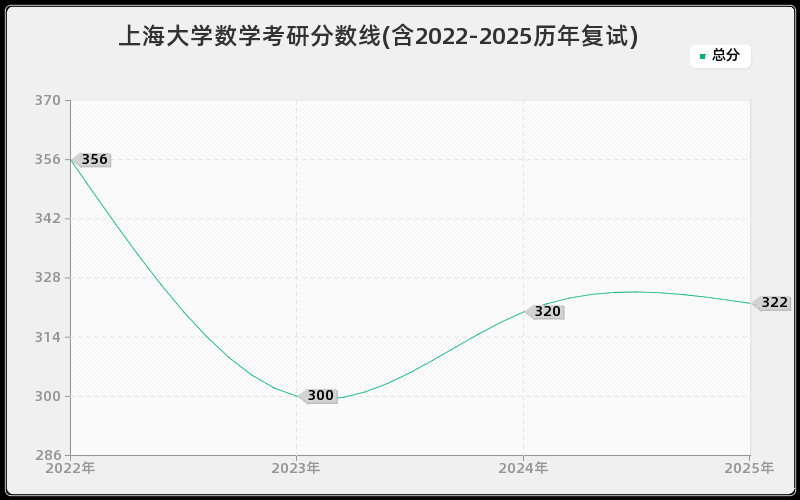 上海大学数学考研分数线(含2022-2025历年复试)