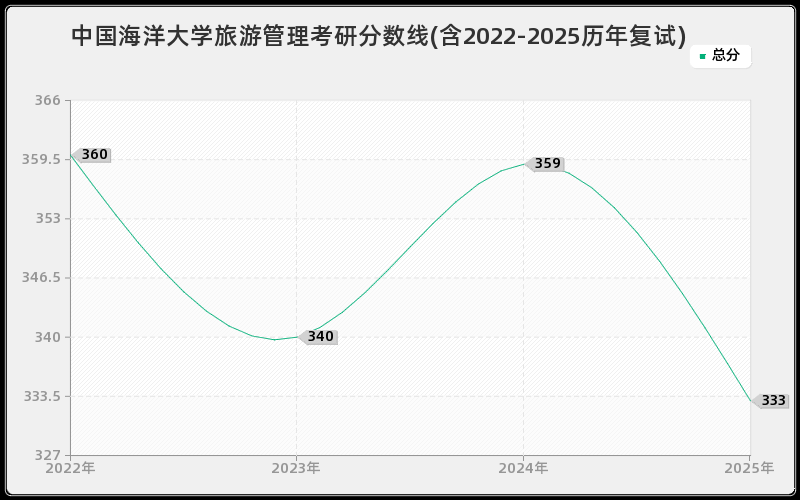 中国海洋大学旅游管理考研分数线(含2022-2025历年复试) 中国海洋大学旅游管理考研分数线(含2022-2025历年复试)