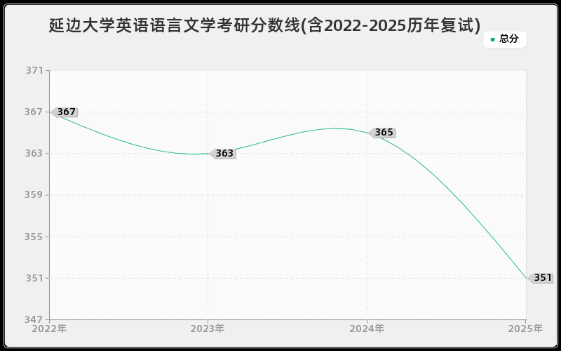 延边大学英语语言文学考研分数线(含2022-2025历年复试) 延边大学英语语言文学考研分数线(含2022-2025历年复试)