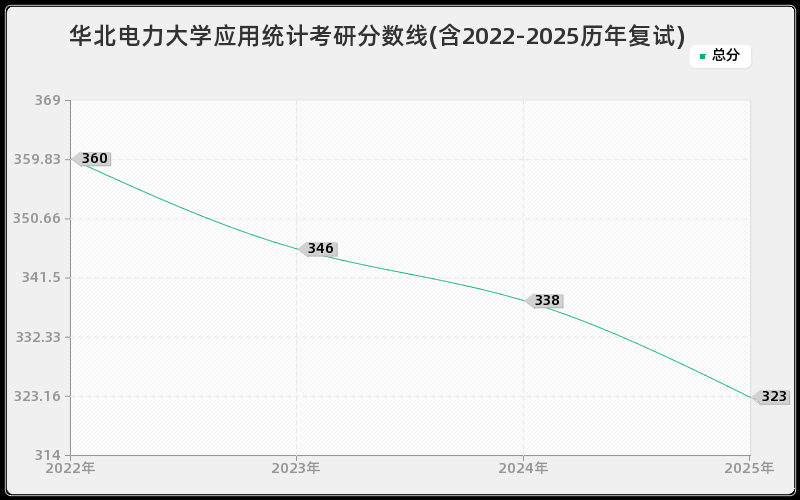 华北电力大学应用统计考研分数线(含2022-2025历年复试) 华北电力大学应用统计考研分数线(含2022-2025历年复试)