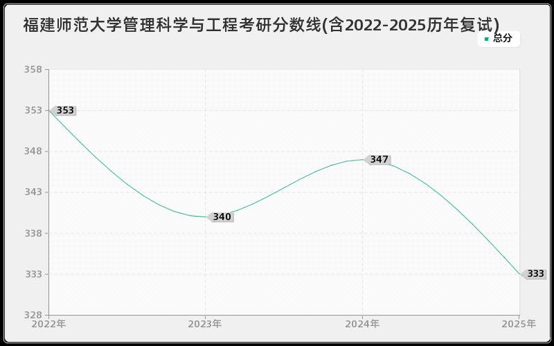 福建师范大学管理科学与工程考研分数线(含2022-2025历年复试) 福建师范大学管理科学与工程考研分数线(含2022-2025历年复试)