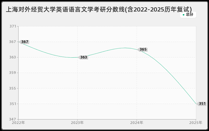 上海对外经贸大学英语语言文学考研分数线(含2022-2025历年复试)