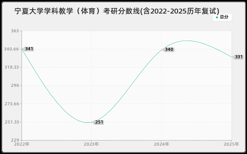 宁夏大学学科教学（体育）考研分数线(含2022-2025历年复试)