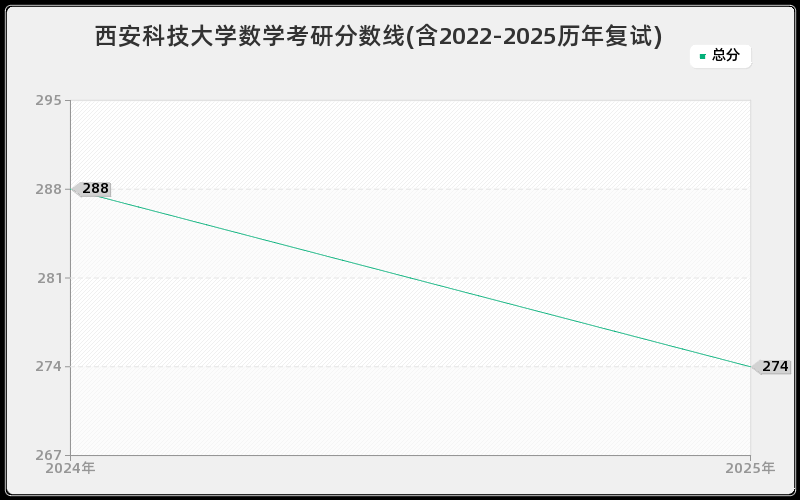 西安科技大学数学考研分数线(含2022-2025历年复试) 西安科技大学数学考研分数线(含2022-2025历年复试)