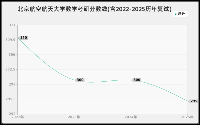 北京航空航天大学数学考研分数线(含2022-2025历年复试) 北京航空航天大学数学考研分数线(含2022-2025历年复试)
