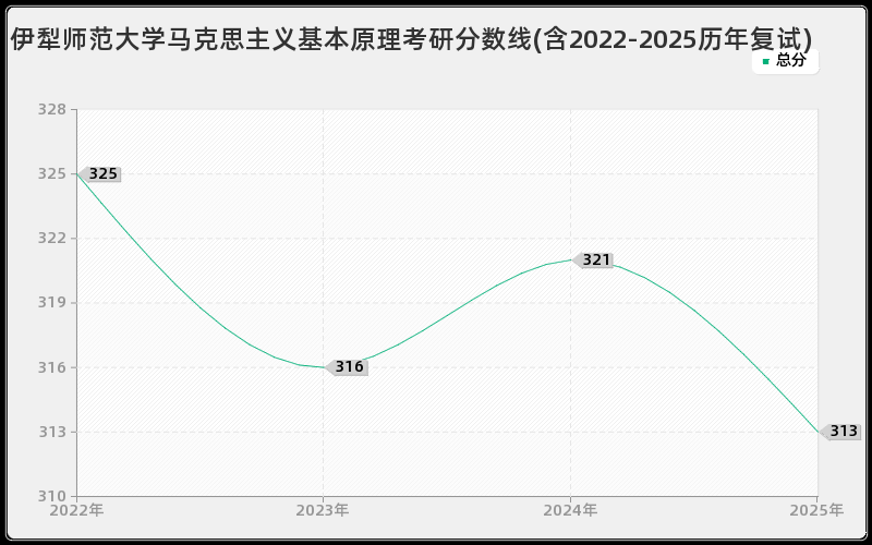 伊犁师范大学马克思主义基本原理考研分数线(含2022-2025历年复试) 伊犁师范大学马克思主义基本原理考研分数线(含2022-2025历年复试)