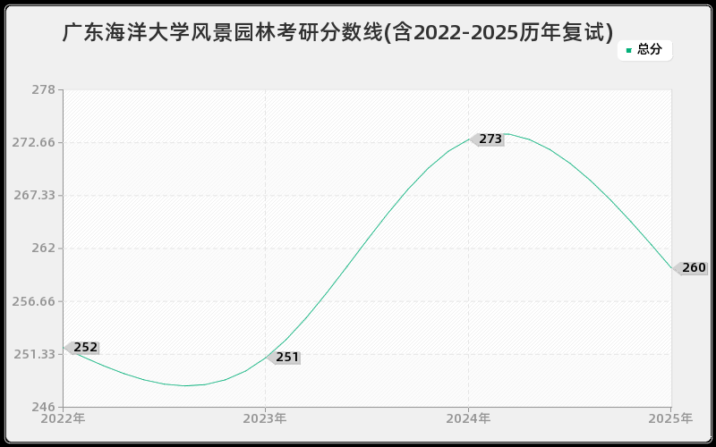广东海洋大学风景园林考研分数线(含2022-2025历年复试)