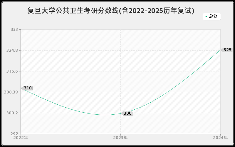 复旦大学公共卫生考研分数线(含2022-2025历年复试) 复旦大学公共卫生考研分数线(含2022-2025历年复试)