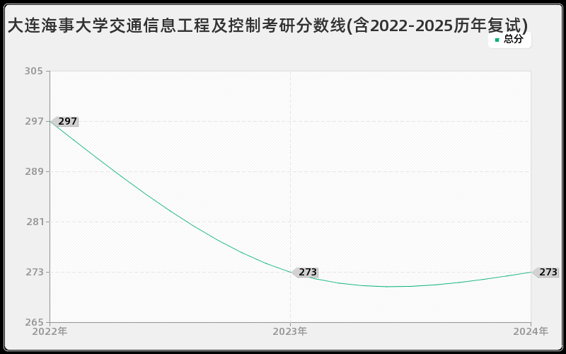 大连海事大学交通信息工程及控制考研分数线(含2022-2025历年复试) 大连海事大学交通信息工程及控制考研分数线(含2022-2025历年复试)