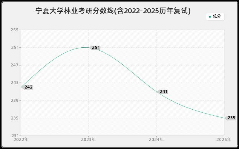 宁夏大学林业考研分数线(含2022-2025历年复试)