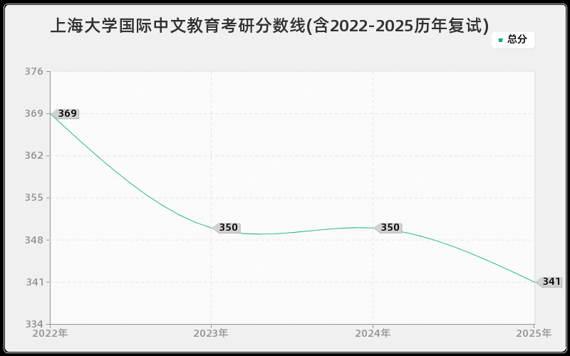 上海大学国际中文教育考研分数线(含2022-2025历年复试)