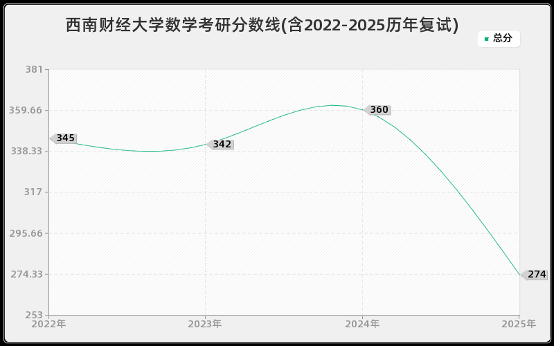 西南财经大学数学考研分数线(含2022-2025历年复试) 西南财经大学数学考研分数线(含2022-2025历年复试)