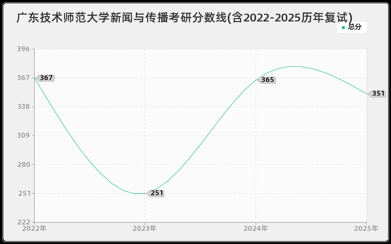 广东技术师范大学新闻与传播考研分数线(含2022-2025历年复试) 广东技术师范大学新闻与传播考研分数线(含2022-2025历年复试)