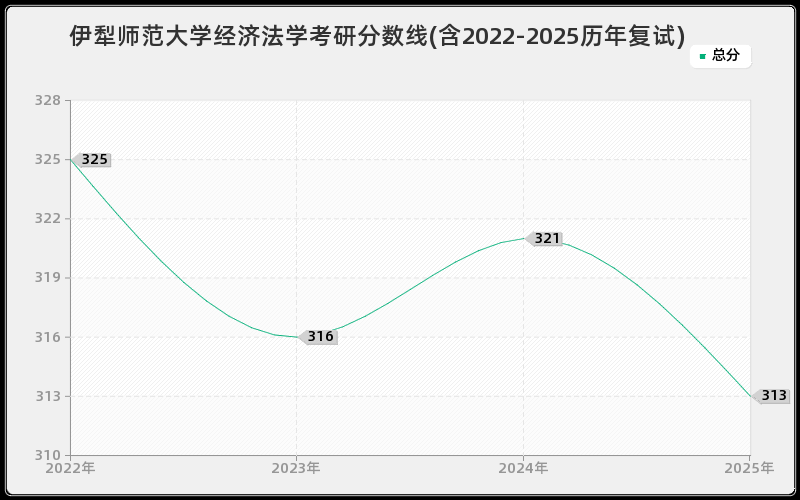 伊犁师范大学经济法学考研分数线(含2022-2025历年复试)
