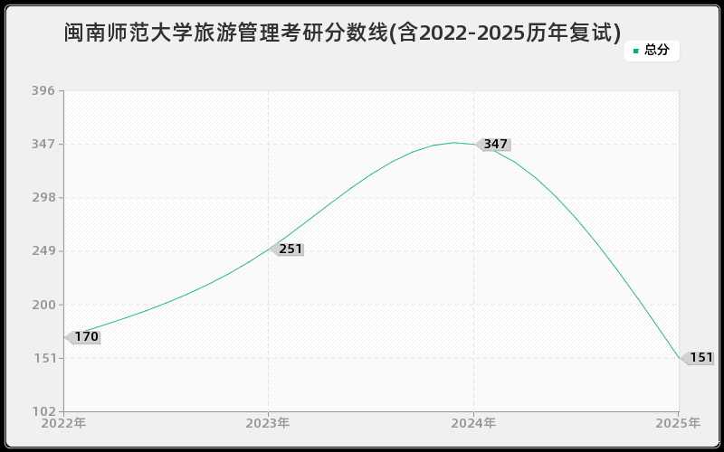 闽南师范大学旅游管理考研分数线(含2022-2025历年复试) 闽南师范大学旅游管理考研分数线(含2022-2025历年复试)