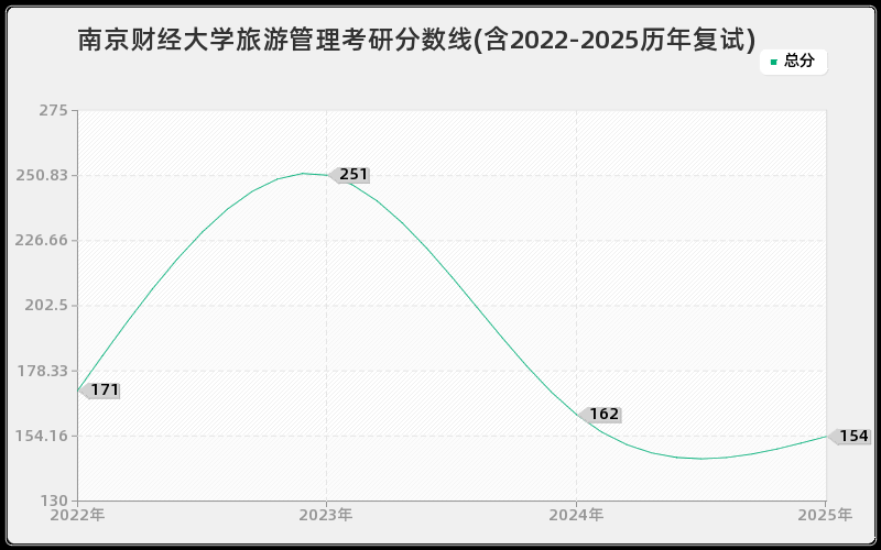 南京财经大学旅游管理考研分数线(含2022-2025历年复试) 南京财经大学旅游管理考研分数线(含2022-2025历年复试)