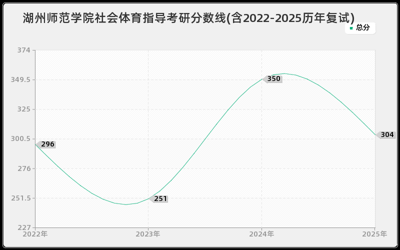 湖州师范学院社会体育指导考研分数线(含2022-2025历年复试)