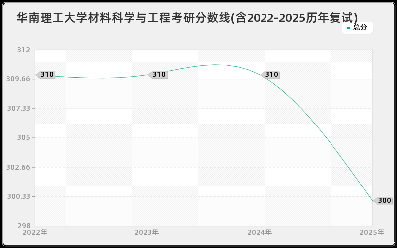华南理工大学材料科学与工程考研分数线(含2022-2025历年复试) 华南理工大学材料科学与工程考研分数线(含2022-2025历年复试)