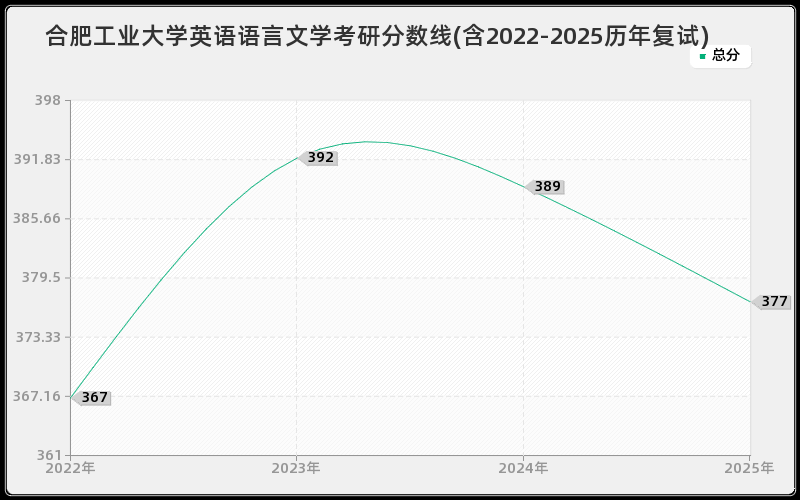 合肥工业大学英语语言文学考研分数线(含2022-2025历年复试)