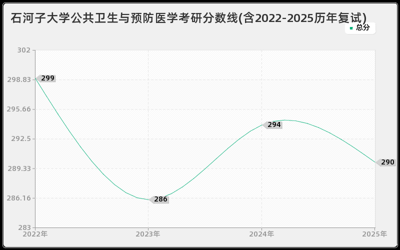石河子大学公共卫生与预防医学考研分数线(含2022-2025历年复试) 石河子大学公共卫生与预防医学考研分数线(含2022-2025历年复试)