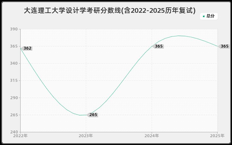 大连理工大学设计学考研分数线(含2022-2025历年复试) 大连理工大学设计学考研分数线(含2022-2025历年复试)