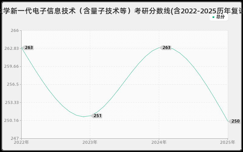 宁夏大学新一代电子信息技术（含量子技术等）考研分数线(含2022-2025历年复试)