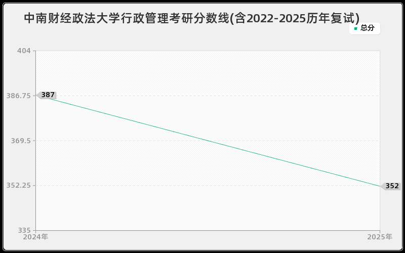 中南财经政法大学行政管理考研分数线(含2022-2025历年复试) 中南财经政法大学行政管理考研分数线(含2022-2025历年复试)