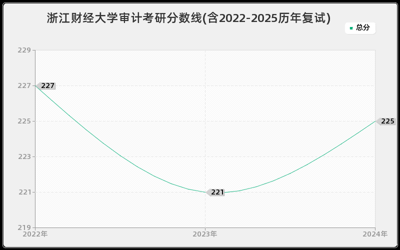 浙江财经大学审计考研分数线(含2022-2025历年复试)