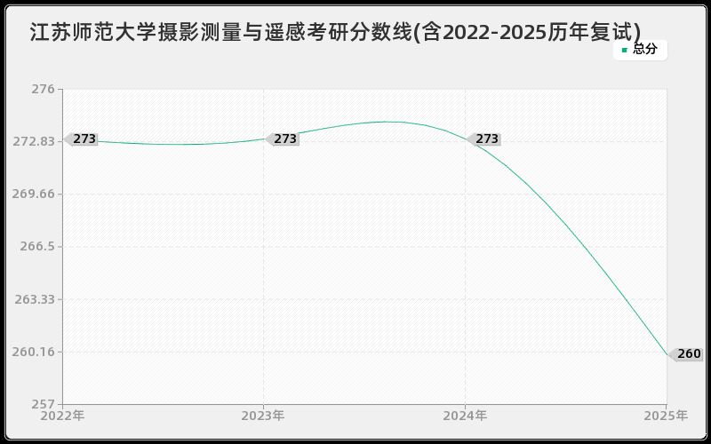 江苏师范大学摄影测量与遥感考研分数线(含2022-2025历年复试) 江苏师范大学摄影测量与遥感考研分数线(含2022-2025历年复试)