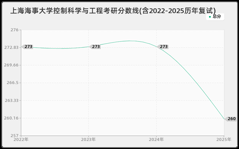 上海海事大学控制科学与工程考研分数线(含2022-2025历年复试) 上海海事大学控制科学与工程考研分数线(含2022-2025历年复试)