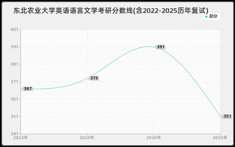 东北农业大学英语语言文学考研分数线(含2022-2025历年复试) 东北农业大学英语语言文学考研分数线(含2022-2025历年复试)
