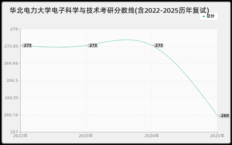 华北电力大学电子科学与技术考研分数线(含2022-2025历年复试) 华北电力大学电子科学与技术考研分数线(含2022-2025历年复试)
