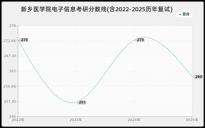 新乡医学院电子信息考研分数线(含2022-2025历年复试) 新乡医学院电子信息考研分数线(含2022-2025历年复试)