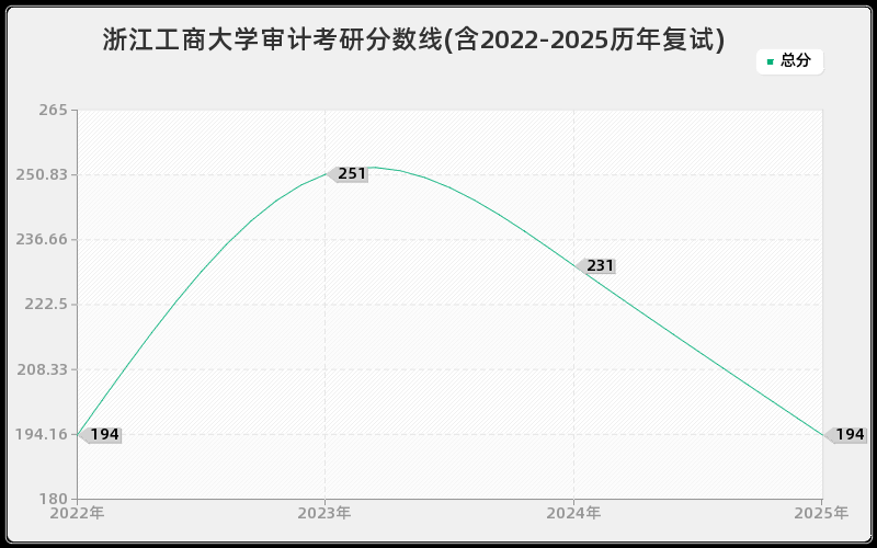 浙江工商大学审计考研分数线(含2022-2025历年复试) 浙江工商大学审计考研分数线(含2022-2025历年复试)