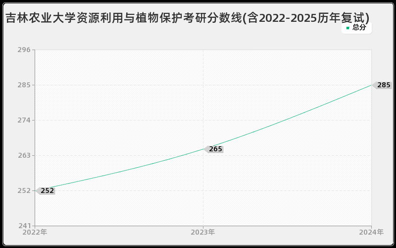 吉林农业大学资源利用与植物保护考研分数线(含2022-2025历年复试) 吉林农业大学资源利用与植物保护考研分数线(含2022-2025历年复试)