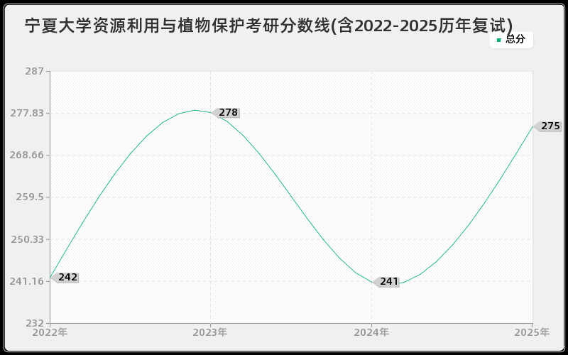 宁夏大学资源利用与植物保护考研分数线(含2022-2025历年复试) 宁夏大学资源利用与植物保护考研分数线(含2022-2025历年复试)