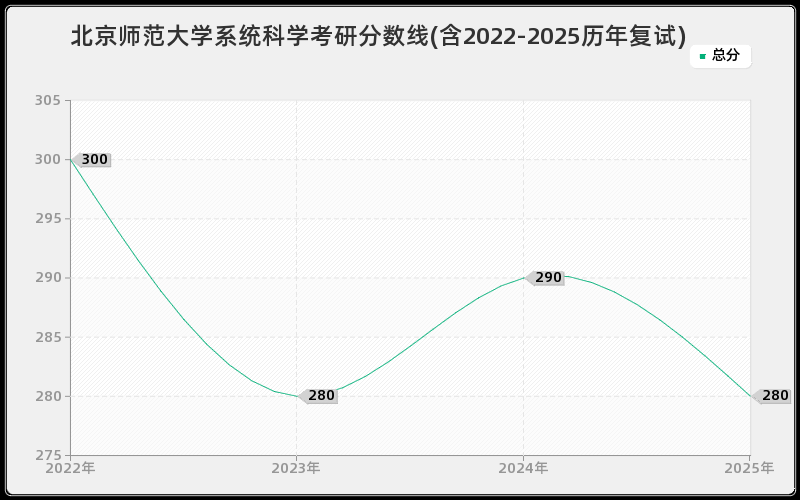 北京师范大学系统科学考研分数线(含2022-2025历年复试) 北京师范大学系统科学考研分数线(含2022-2025历年复试)