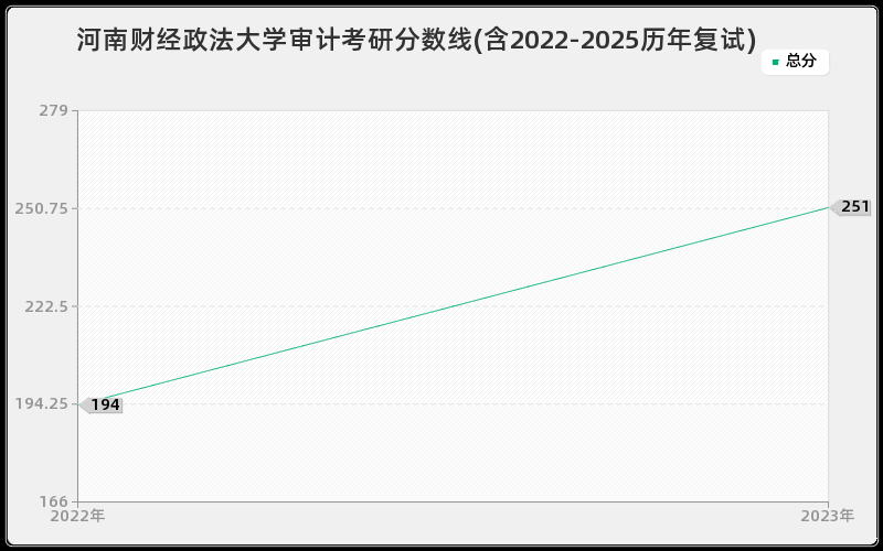 河南财经政法大学审计考研分数线(含2022-2025历年复试) 河南财经政法大学审计考研分数线(含2022-2025历年复试)