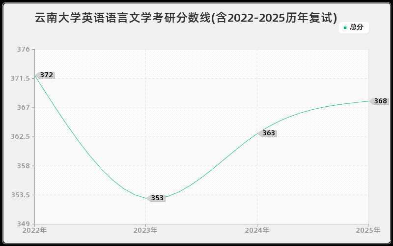 云南大学英语语言文学考研分数线(含2022-2025历年复试) 云南大学英语语言文学考研分数线(含2022-2025历年复试)