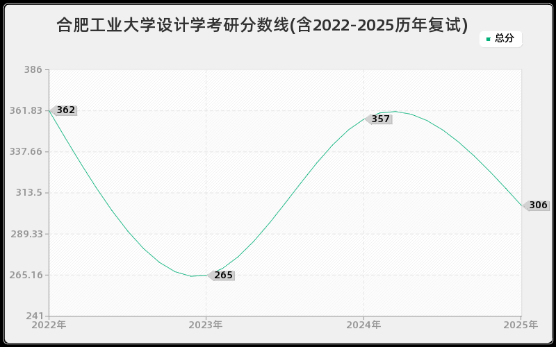 合肥工业大学设计学考研分数线(含2022-2025历年复试) 合肥工业大学设计学考研分数线(含2022-2025历年复试)