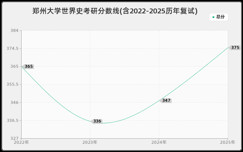 郑州大学世界史考研分数线(含2022-2025历年复试) 郑州大学世界史考研分数线(含2022-2025历年复试)