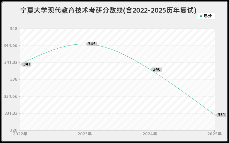 宁夏大学现代教育技术考研分数线(含2022-2025历年复试)