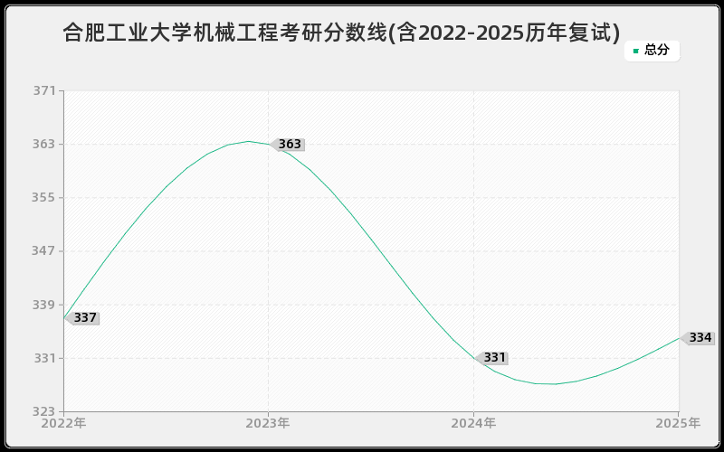 合肥工业大学机械工程考研分数线(含2022-2025历年复试) 合肥工业大学机械工程考研分数线(含2022-2025历年复试)