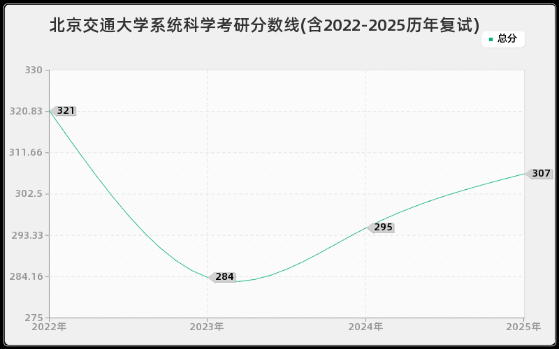 北京交通大学系统科学考研分数线(含2022-2025历年复试) 北京交通大学系统科学考研分数线(含2022-2025历年复试)