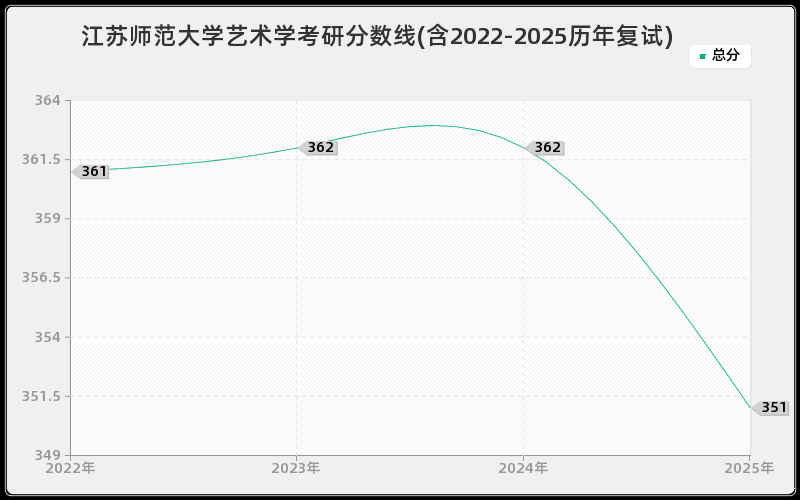 江苏师范大学艺术学考研分数线(含2022-2025历年复试)