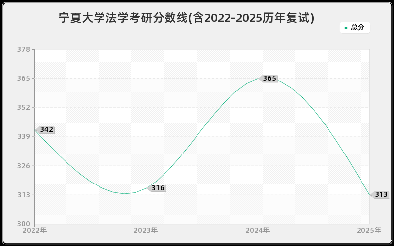 宁夏大学法学考研分数线(含2022-2025历年复试)